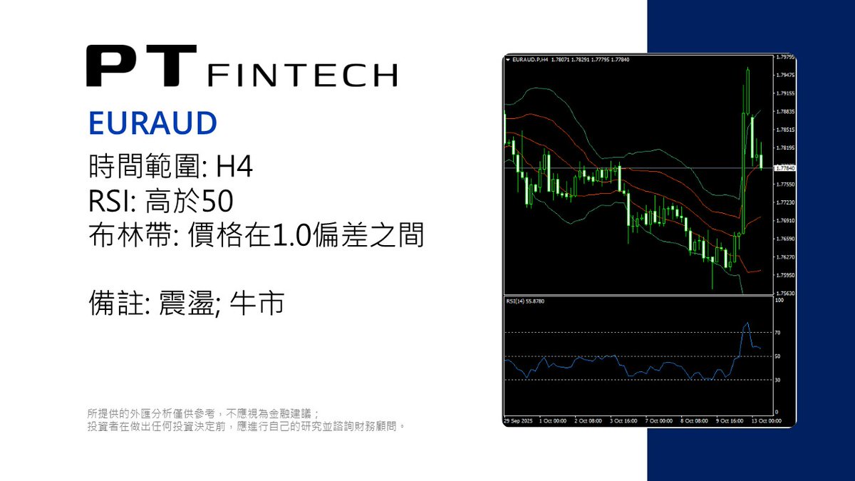 PT_FinTech's tweet photo. 1013 本日技術分析: EURAUD                                                           
所提供的外匯分析僅供參考，不應視為金融建議；投資者在做出任何投資決定前，應進行自己的研究並諮詢財務顧問。    

#PT_Fintech #外汇 #技术分析 #EURAUD #欧元对澳元 #PTips https://t.co/jvAe27z1Yw