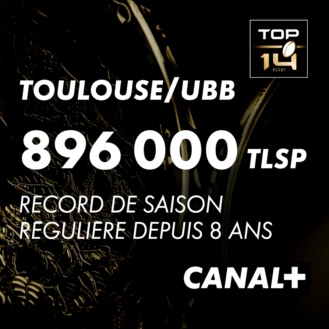 canalplusgroupe's tweet image. 🚀Le @top14rugby au plus haut sur CANAL+ !
Toulouse/UBB : meilleure audience en saison régulière depuis 8 ans (pic à 1.1 million de téléspectateurs)
RDV ce week-end pour la 7ème journée sur CANAL+