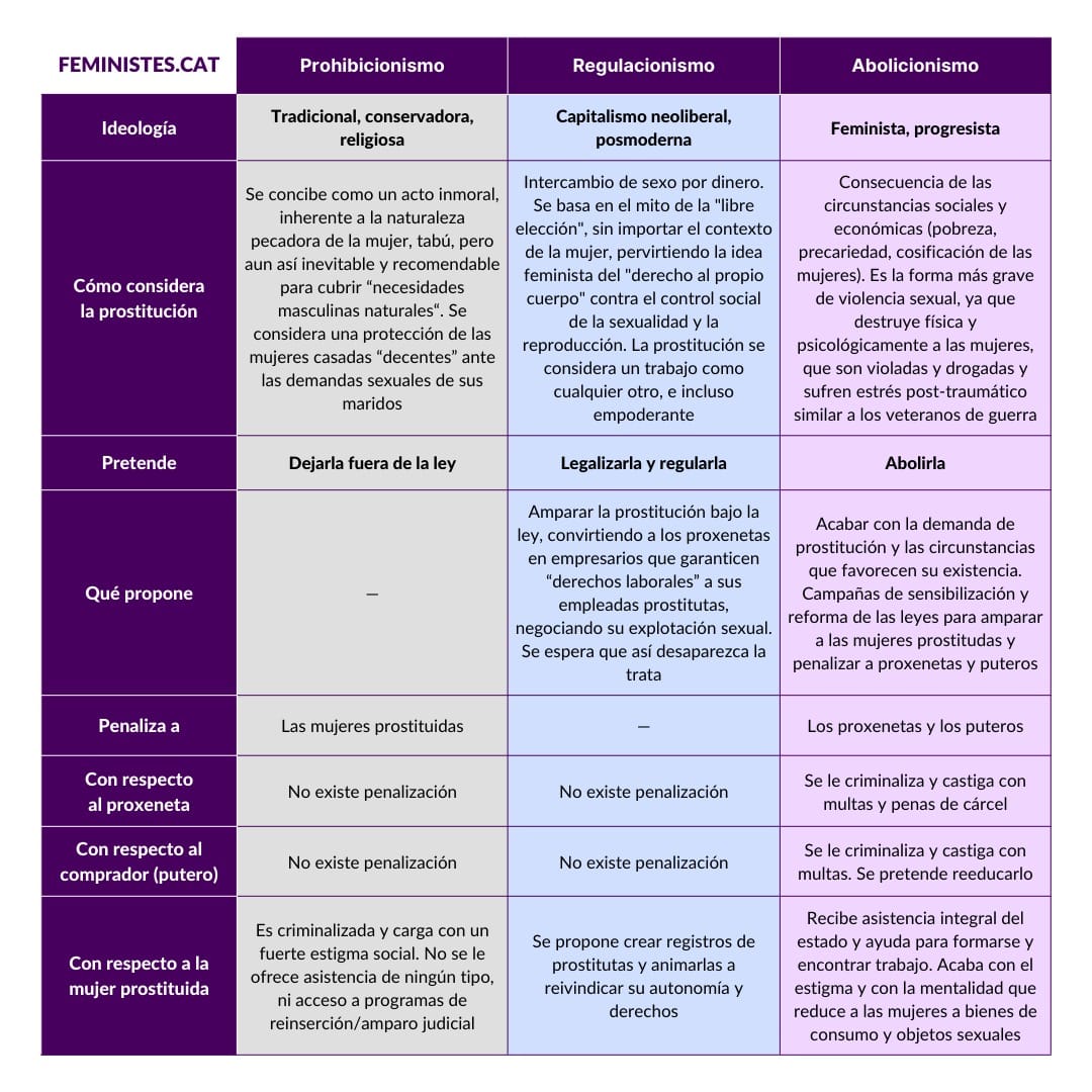 Hi ha 3 grans models d'abordatge de la prostitució: el conservador, el neoliberal i el feminista.

El feminisme vol abolir la prostitució
1️⃣ Protegint les dones com a víctimes de violència masclista
2️⃣ Penalitzant la demanda dels puters 
3️⃣ Perseguint tot el proxenetisme