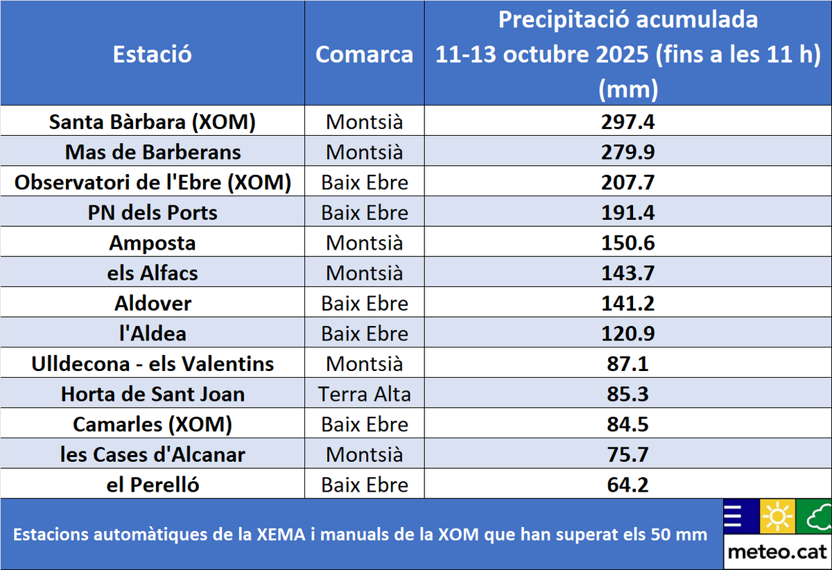 meteocat's tweet image. Entre dissabte i dilluns al matí s'han recollit més de 200 mm de pluja a sectors del Baix Ebre i del Montsià, on algunes estacions @meteocat freguen els 300 mm

297 mm a Santa Bàrbara
280 mm a Mas de Barberans

Els aiguats d'ahir diumenge van deixar quantitats localment superiors