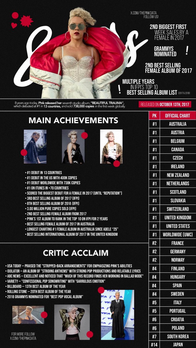 chartingpink's tweet photo. 🔙 “Beautiful Trauma” was released 8 years ago, today.

The LP debuted at #1 across the globe, sold +738K copies in just the first week, ranked on IFPI’s top 10 best selling albums list for 2 years in a row.

This album cemented @Pink’s “longevity” status in the industry! https://t.co/t9iyIiVuLU