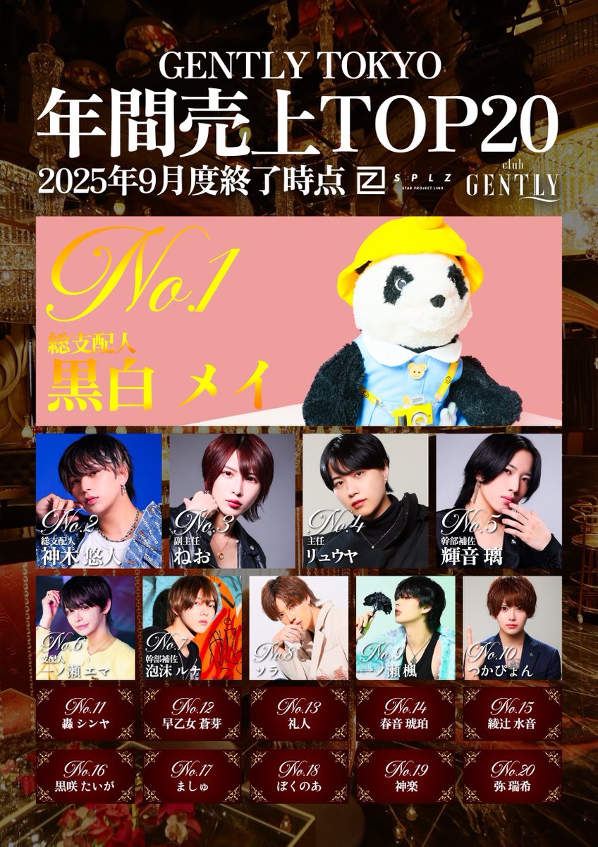 gently_splz's tweet photo. ༺⚜️✨ CLUB GENTLY ✨⚜️༻
　　👑 年間売上TOP20 👑
　　   2025年9月度終了時 

No.1 黒白メイ 総支配人
         @panda_spl 
No.2 神木悠人 総支配人

No.3 ねお 副主任
          @neo_0311_neo 
No.4 リュウヤ 主任
         @ryuya_vlog 
No.5 輝音璃 幹部補佐
         @ruri_gently 

#GENTLY東京