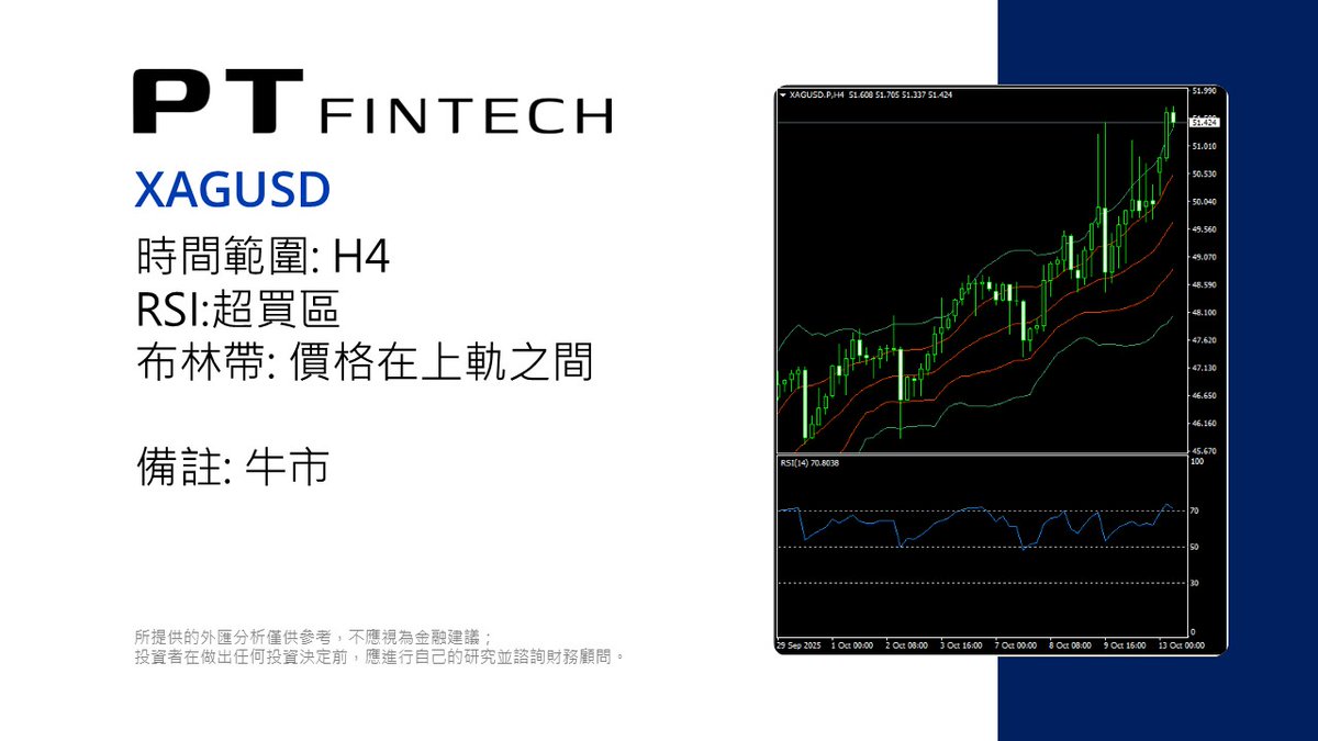 PT_FinTech's tweet photo. 1013 本日技術分析: XAGUSD                                                                                         所提供的外匯分析僅供參考，不應視為金融建議；投資者在做出任何投資決定前，應進行自己的研究並諮詢財務顧問。          

#PT_Fintech #外汇 #技术分析 #XAGUSD #白银 #PTips https://t.co/eCT4pcbjNF