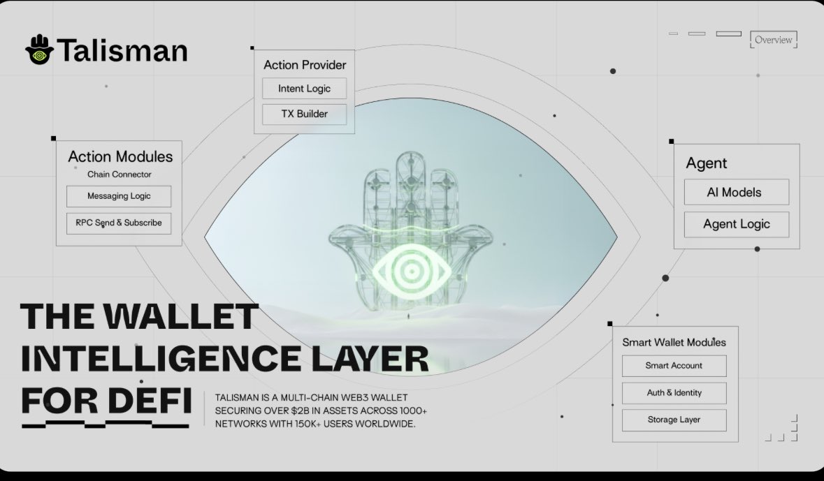 0x_rexx's tweet image. A new Polkadot-native project is stepping into InfoFi @wearetalisman now launching its $SEEK token through @Chain_GPT
Talisman is a self-custodial, open-source multichain wallet built for both EVM and Substrate (Polkadot) ecosystems, naturally connecting with many…