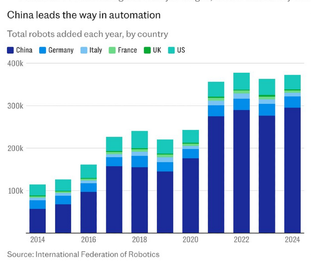 Relancer notre industrie par les robots, c'est un livre que j'ai écrit en 2012

Pendant que les tenants de la réindustrialisation se contentaient de pointer la hausse des coûts salariaux en Chine

Tirer la sonnette d'alarme pour rien est le sentiment le plus frustrant qui soit