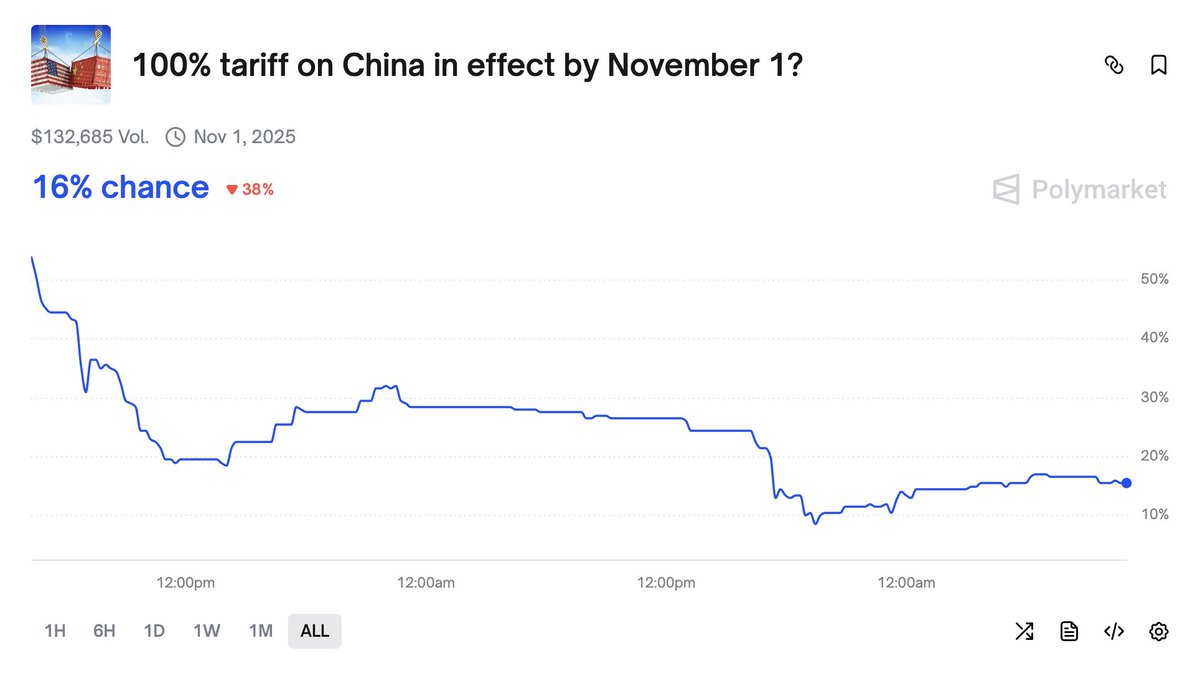 cryptorover's tweet photo. Polymarket traders believe Trump is bluffing. https://t.co/4SmxFh7Dak