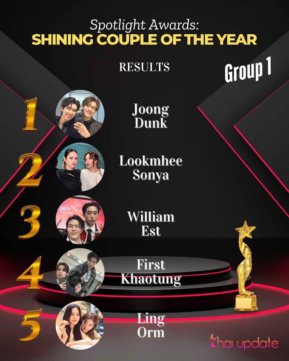 thaiupdate2021's tweet image. [Results] “Spotlight Awards: Shining Couple of The Year” — Group 1

More Info 👉🏻 thaiupdate.info/spotlight-awar… 

Top 5 🏆 

1. #joongdunk
2. #LMSY 
3. #williamest
4. #firstkhaotung 
5. #lingorm 

#thaiupdate2019 
#thaiupdateawards2025