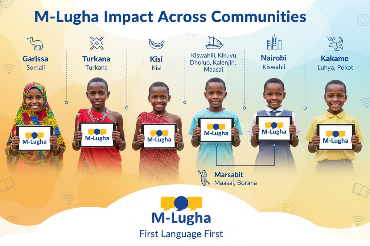 Our Multilingual Digital Learning Platform is transforming early childhood education across Kenya by delivering curriculum-aligned content in over 19 local languages.