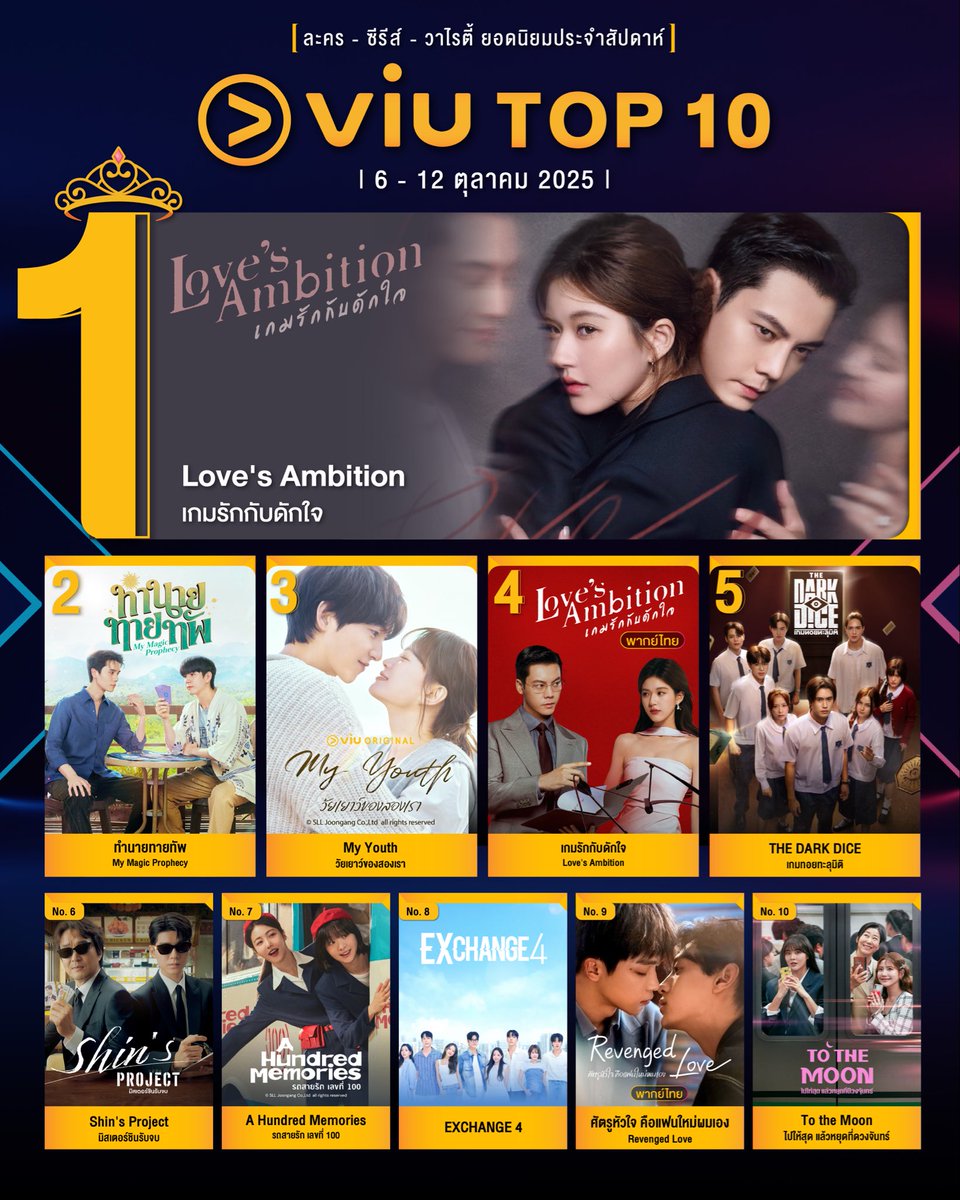 Viu_TH's tweet image. 👑 10 อันดับ ซีรีส์-ละคร ที่มีคนดูมากที่สุดใน Viu สัปดาห์ที่ผ่านมา

#LovesAmbition #เกมรักกับดักใจ #MyMagicProphecy #MyYouth #วัยเยาว์ของสองเรา #TheDarkDiceSeries #ShinsProject #มิสเตอร์ชินรับจบ #AHundredMemories #รถสายรักเลขที่100 #EXchange4 #RevengedLove (พากย์ไทย) #TotheMoon…