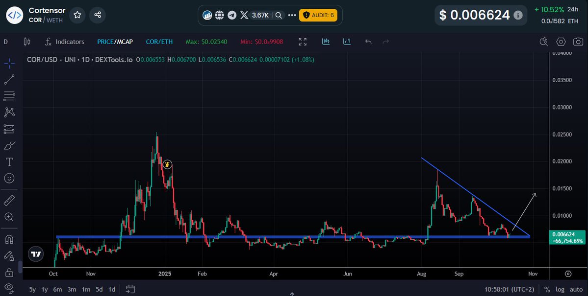 Twilty 🥷🏼 (@0xtwilty) on Twitter photo A quick follow-up on <a href="/DjGriffith/">DJ Griffith</a>’s post from last night.
$COR looks bottomed out here. With their testnet going live soon, this could be a great entry point for new investors looking to gain exposure to a decentralized ai network ecosystem.
Still early, still a sleeping gem A quick follow-up on <a href="/DjGriffith/">DJ Griffith</a>’s post from last night.
$COR looks bottomed out here. With their testnet going live soon, this could be a great entry point for new investors looking to gain exposure to a decentralized ai network ecosystem.
Still early, still a sleeping gem