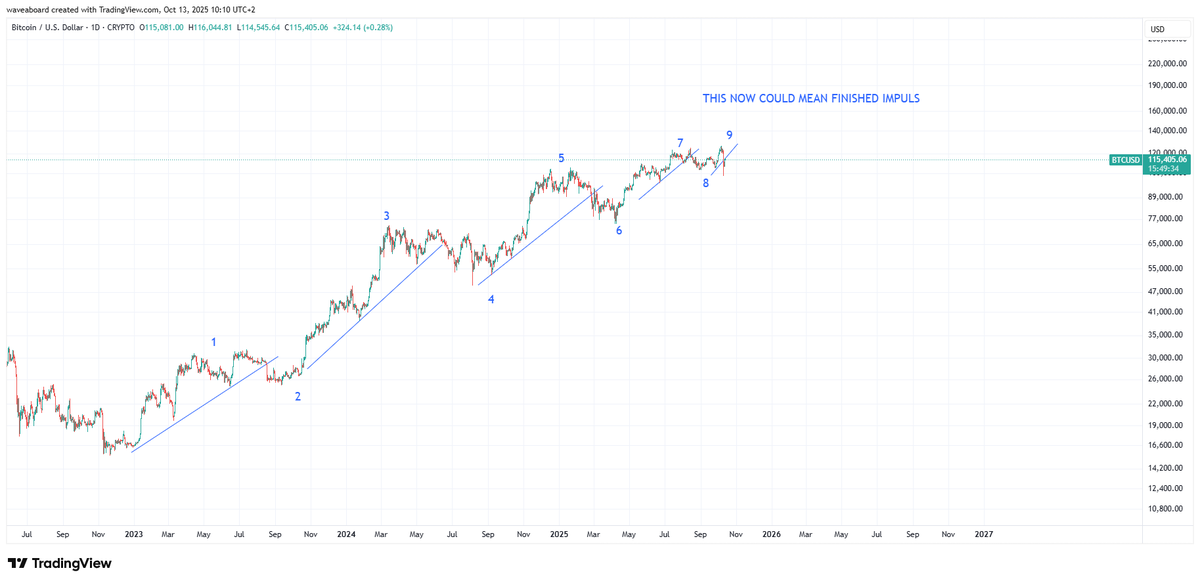 waveaboard's tweet image. $BTC well here we are...we got that one more wave up so now one can count it as 9th...
9 waves up could mean bull market is over (but does not have to because could have 13 or even 17)
x.com/waveaboard/sta…