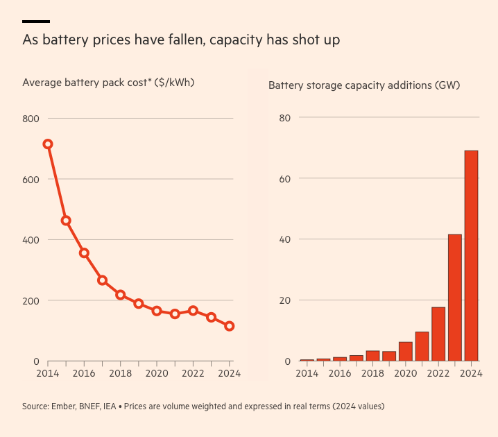 Marcel Dirsus (@marceldirsus) on Twitter photo As battery prices have fallen, capacity has shot up As battery prices have fallen, capacity has shot up