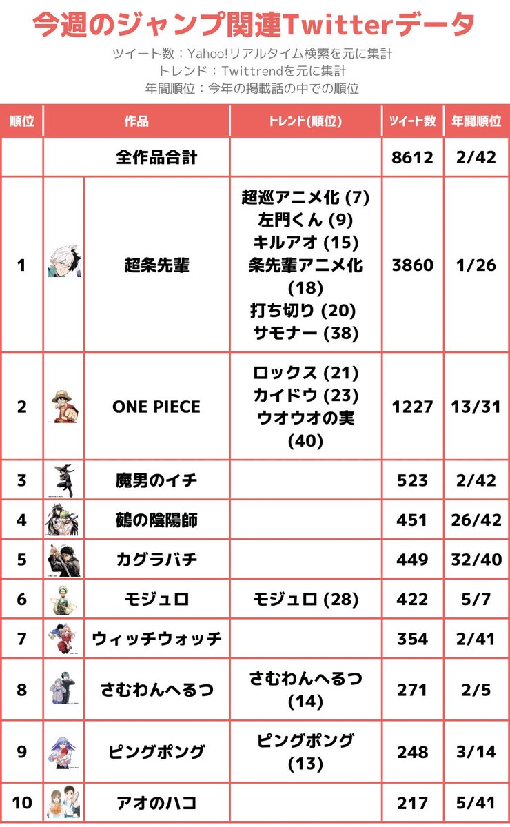 シマ (@shima_manga) on Twitter photo 今週のジャンプ関連Twitterデータ!
・今週のツイート数1位は超条先輩!
・突然のアニメ化発表で最終回を上回る話題量になりました
・その影響で今号は今年2番目に全作品合計のツイート数が多かったです
・モジュロのツイート数の低下がようやく止まりました
#wj46 #ジャンプデータ 今週のジャンプ関連Twitterデータ!
・今週のツイート数1位は超条先輩!
・突然のアニメ化発表で最終回を上回る話題量になりました
・その影響で今号は今年2番目に全作品合計のツイート数が多かったです
・モジュロのツイート数の低下がようやく止まりました
#wj46 #ジャンプデータ