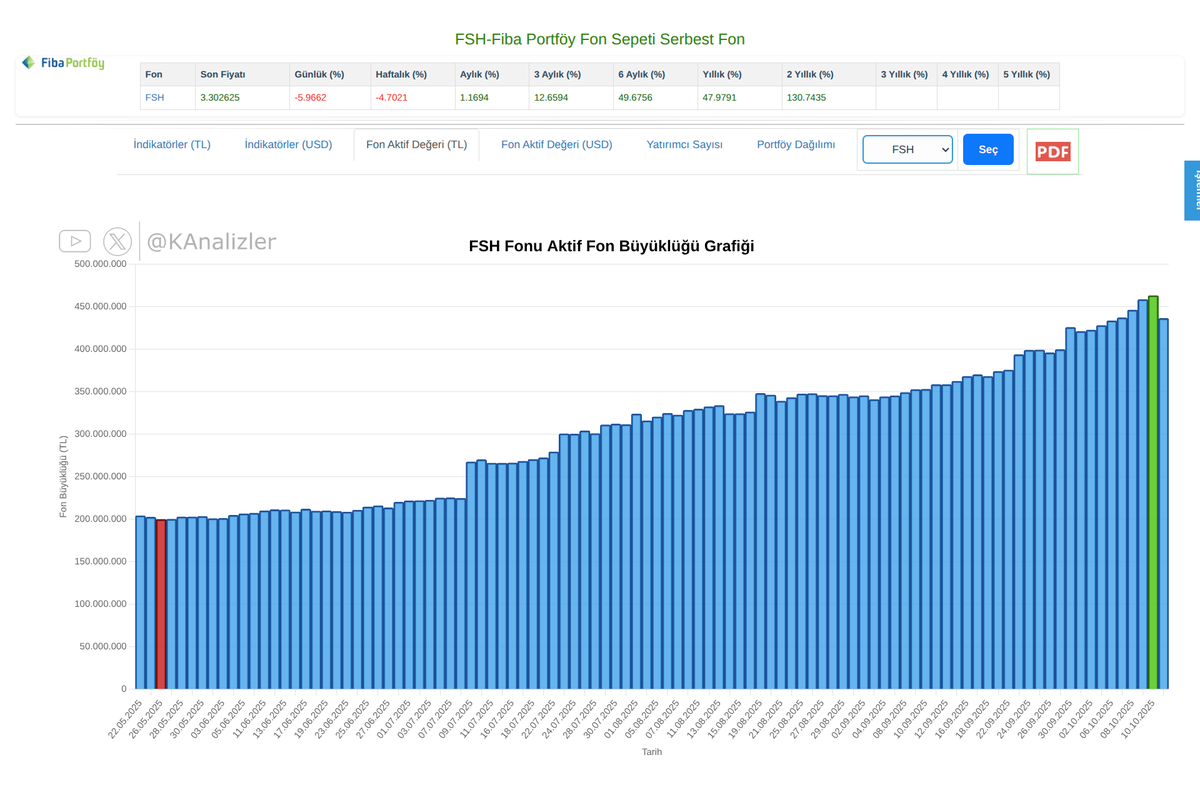 KAnalizler's tweet image. #FSH kodlu fon, TEFAS açık fonlar arasında bugünkü verilere göre -%5.9662 ile en kötü getiriyi yapmış görünüyor.

Yatırımcı sayısı 624 kişi ve fon toplam değeri 436.080.390,5 TL.