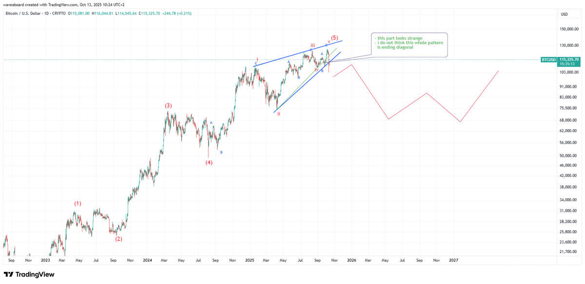 waveaboard's tweet image. $BTC for bull market top we can count it as ending diagonal for 5th wave.. for me that has strange look