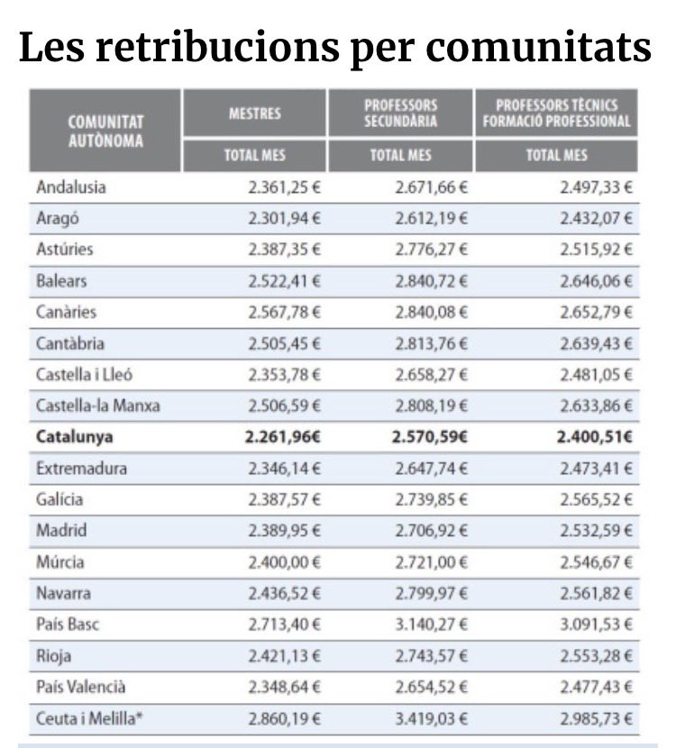 <a href="/socjo24/">Socjo?</a> <a href="/AndreuMumbru/">Andreu Mumbrú Fuxet</a> Et recomano fer una ullada als sous docents de totes les CCAA.