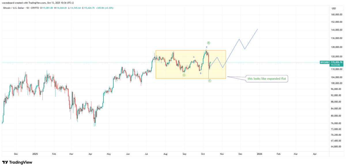 waveaboard's tweet image. $BTC for me cleanest to count last move is as expanded flat meaning ath very soon...this is what i expect