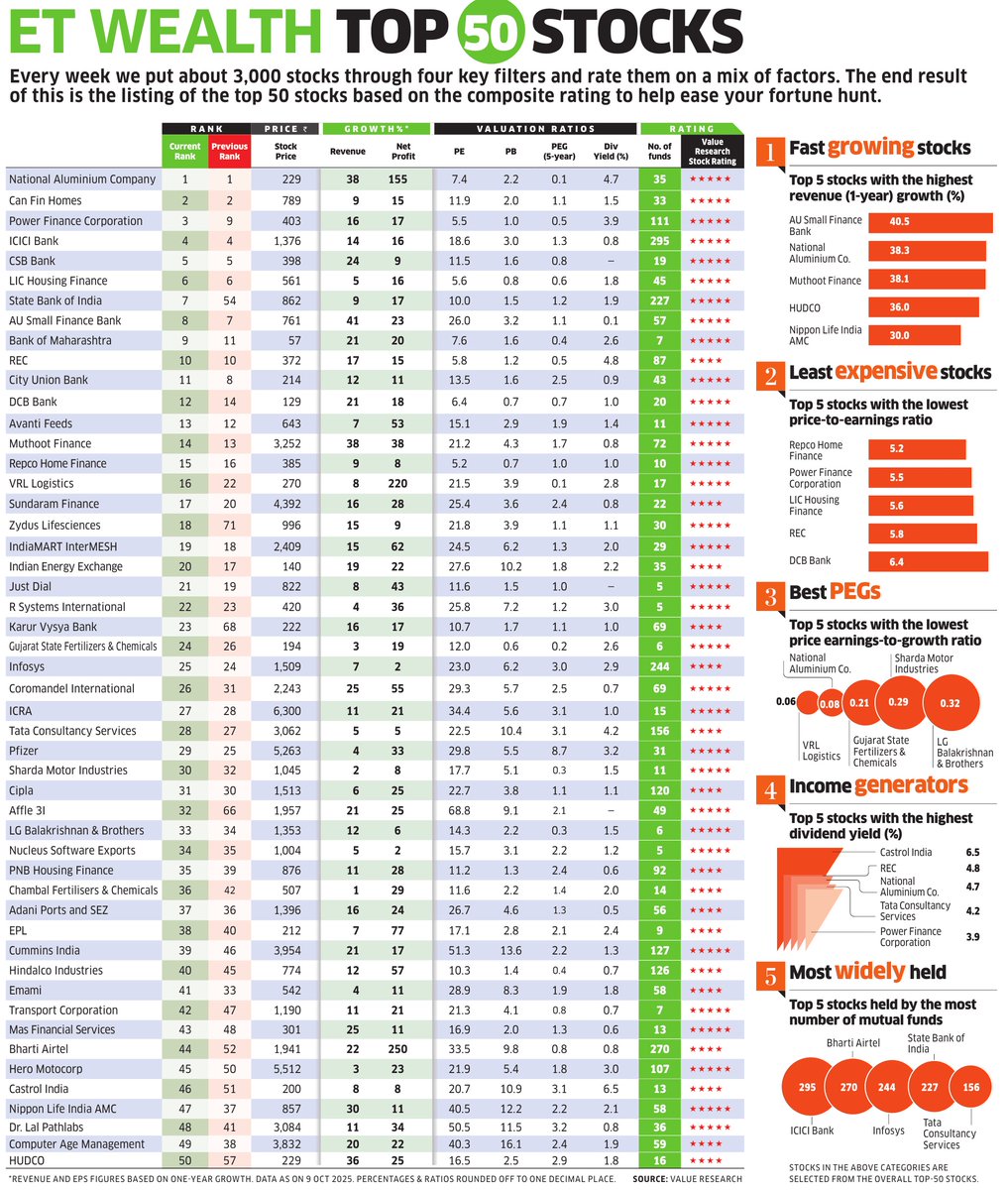 ET Wealth Top 50 Stocks

Data Source: <a href="/ValueResearch/">Value Research</a> 

Source: The Economic Times Wealth (<a href="/ET_Wealth/">ET Wealth</a>), October 13, 2025

#investments #investors #Mutualfunds