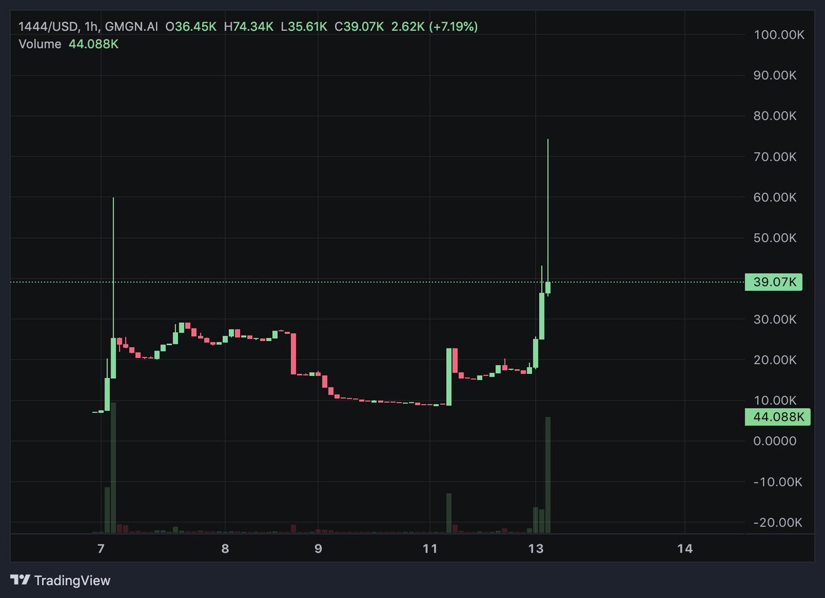 fake cabal 1444 be careful! long fake volume candles so they can dump on you

don't buy fake , look at creation date and DYOR