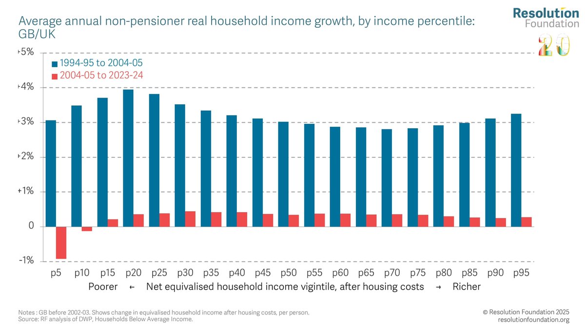 Britain has seen an acute  living standards slowdown over the past 20 years, affecting everyone.

A typical family today would be £20,000 richer had incomes continued at the rate of growth trending in 2005, when the Foundation was founded.

Read more: buff.ly/NuhNFF9