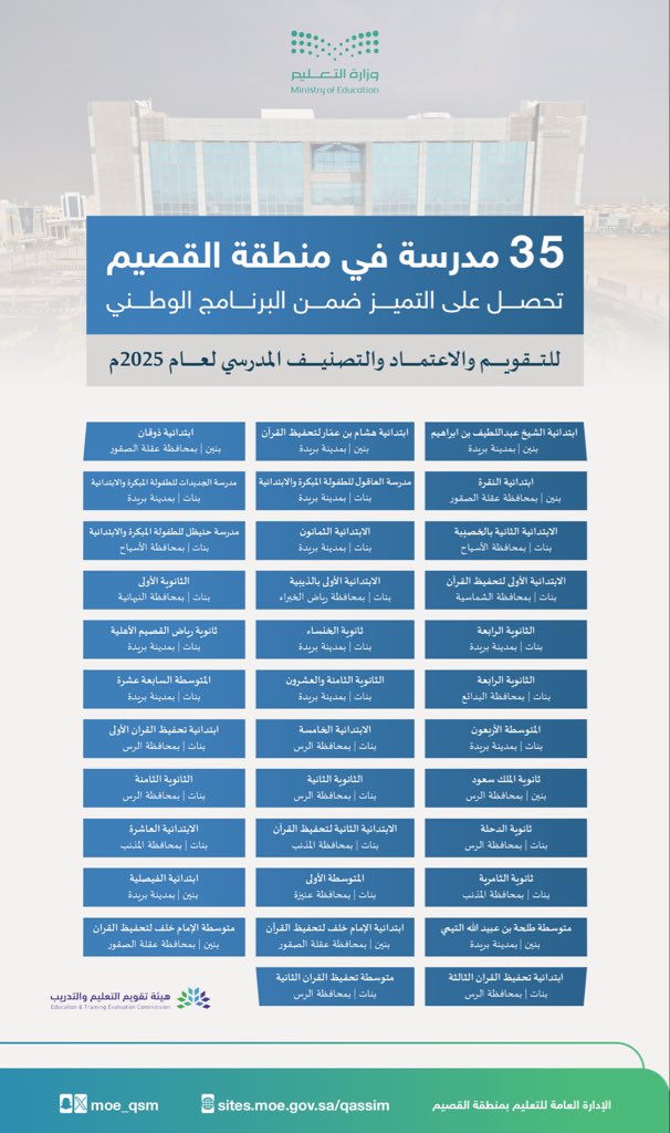 🎖️ إنجاز |

35 مدرسة في #تعليم_القصيم تحقق مستوى التميز في البرنامج الوطني للتقويم والاعتماد والتصنيف المدرسي لعام 2025م .