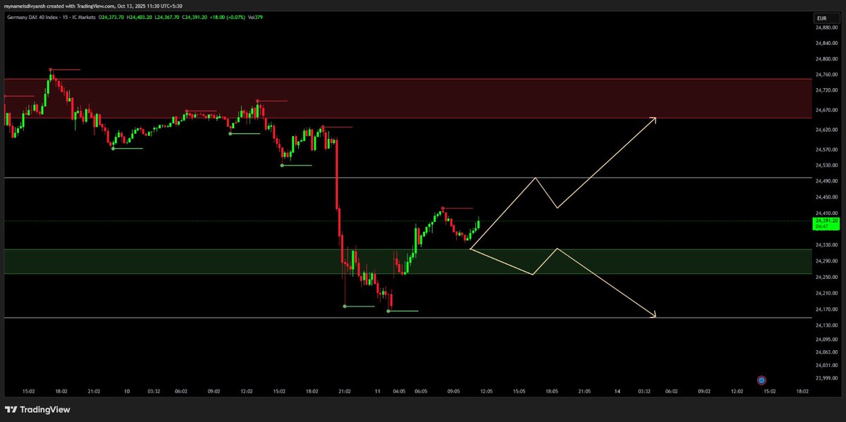 xauusd_bysofie's tweet photo. #DE40 UPDATE:

Market bullish, recovering from recent lows. Holding midrange favors buyers; resistance rejection may trigger a short pullback.

Support: 24260/24320
Resistance: 24650/24750

For free signals, click- (https://t.co/fXtwg20Glr)

#DE40 #DAX #DAX40 #GER40 #Germany40 https://t.co/fYcLHR97FM