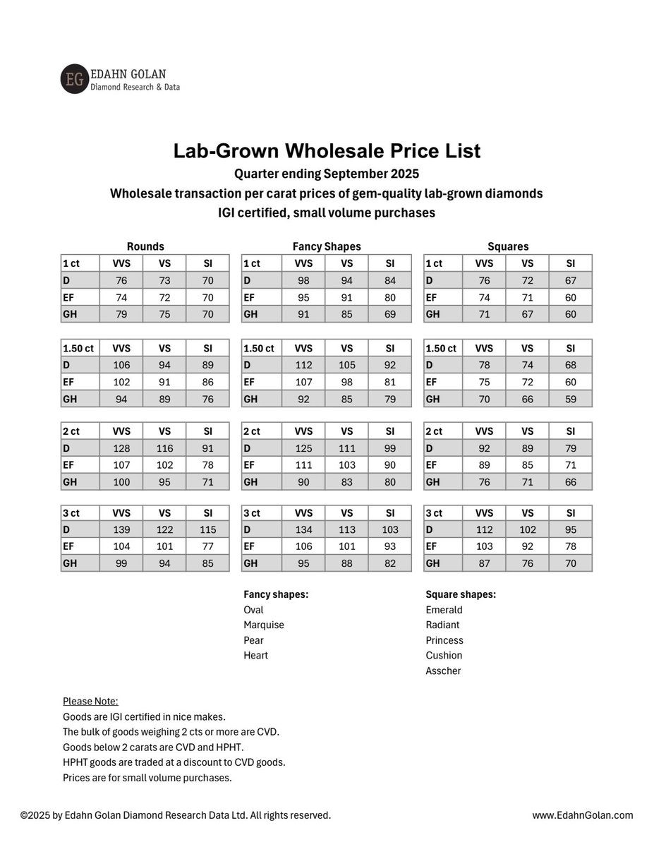 The Q3 2025 LGD Wholesale Price List is out. 
LGD prices fell 9% QoQ and 37% YoY. 

Wholesale prices of 3 ct rounds sank 43% YoY.

US retailers’ costs plummeted 22%, while retail prices fell 14% year on year.