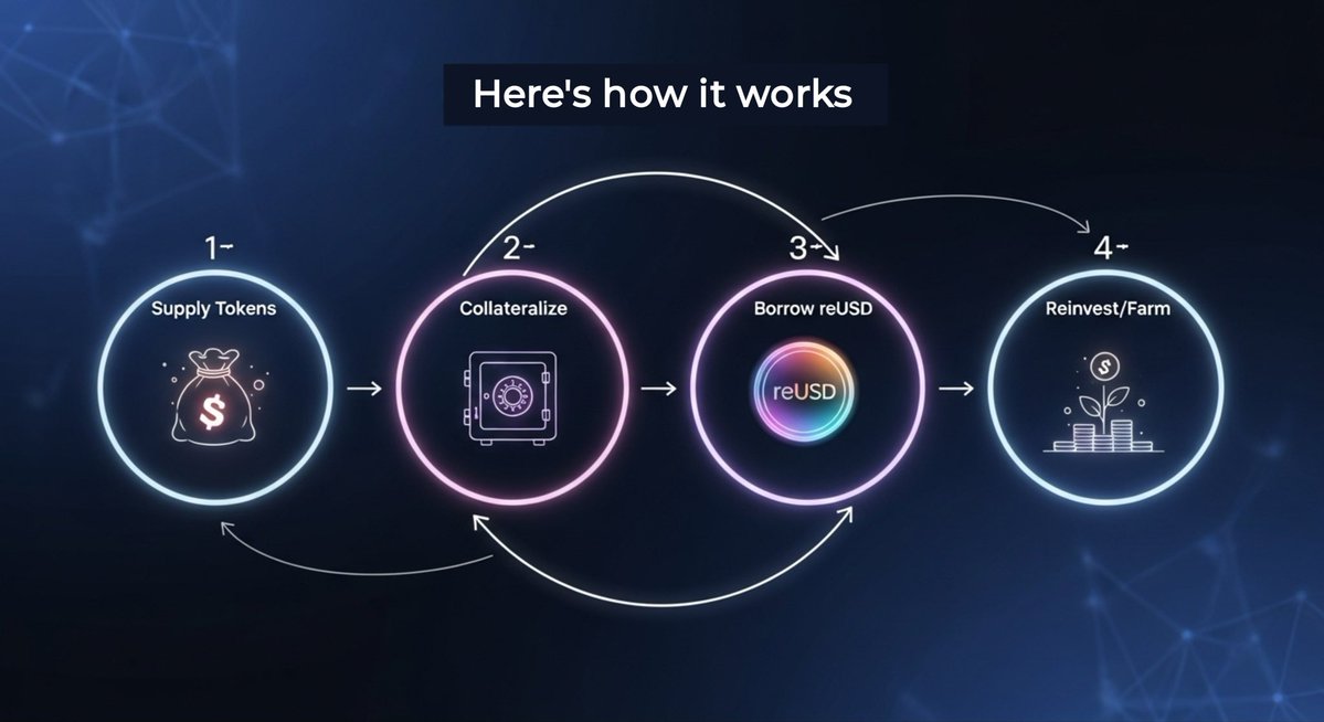 𝗛𝗼𝘄 𝗱𝗼𝗲𝘀 𝗶𝘁 𝘄𝗼𝗿𝗸 𝗶𝗻 𝗽𝗿𝗮𝗰𝘁𝗶𝗰𝗲? 𝗦𝘁𝗲𝗽 𝗯𝘆 𝘀𝘁𝗲𝗽:

•First, you supply tokens that represent your crvUSD/frxUSD lending positions.
•Then, you deposit those tokens as collateral on Resupply.
•You borrow reUSD stablecoins based on your collateral value