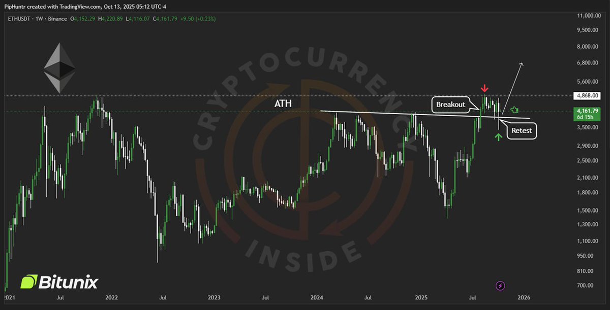 #ETH 🪙

$ETH held strong and closed above support 👌
It even wicked down to $3,500 — exactly as predicted.

That’s likely the local bottom — next stop: a new ATH! 🚀

Trade the Altseason with Bitunix x CryptoInside —
💰 20% Bonus · ⚡️125× Leverage · 🕵️‍♂️ No KYC

#Ethereum #ETH