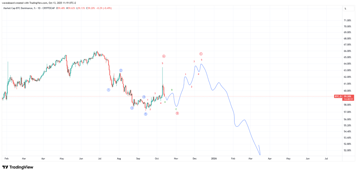 waveaboard's tweet image. $BTC we got that move but it was way stronger that i thought it would be...now I think that was impuls up so this is my idea 
x.com/waveaboard/sta…
