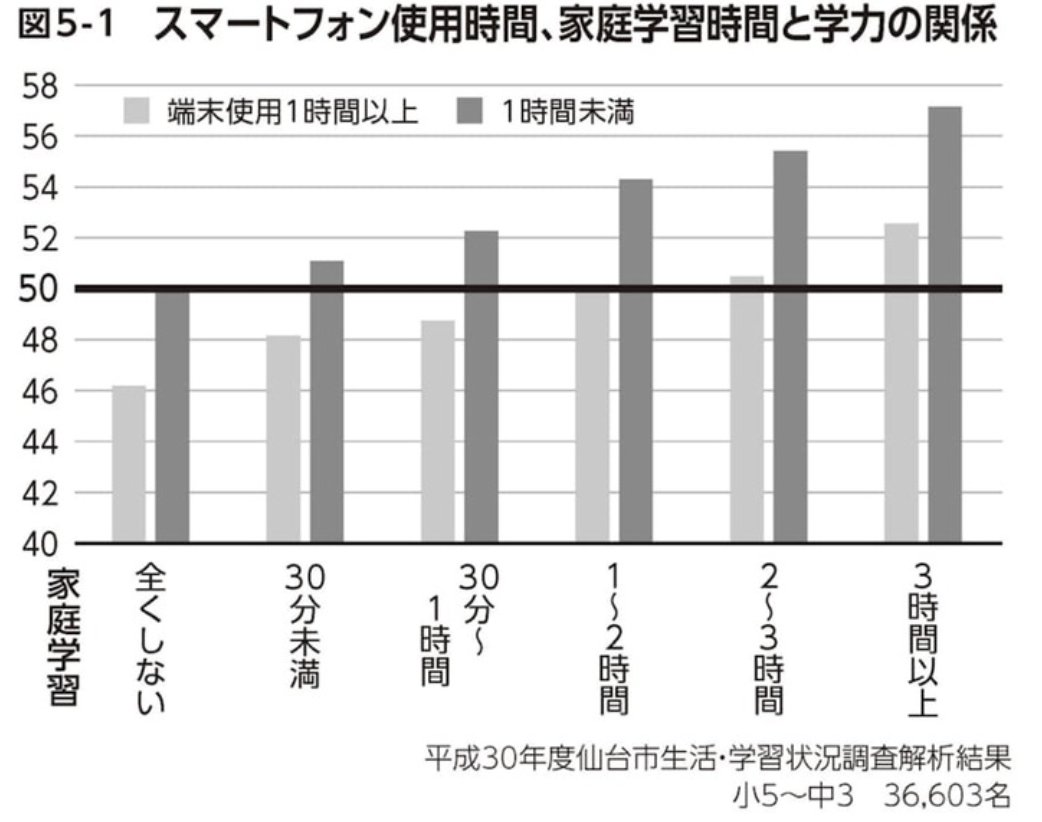 子供がうるさいからって、すぐスマホ渡すのやめてくれ。

取り返しつかないぐらい、脳の発達が遅れるぞ。

実際、スマホが脳を破壊する研究なんていくらでもあるし、まじで法律で禁止したほうが良いレベル。