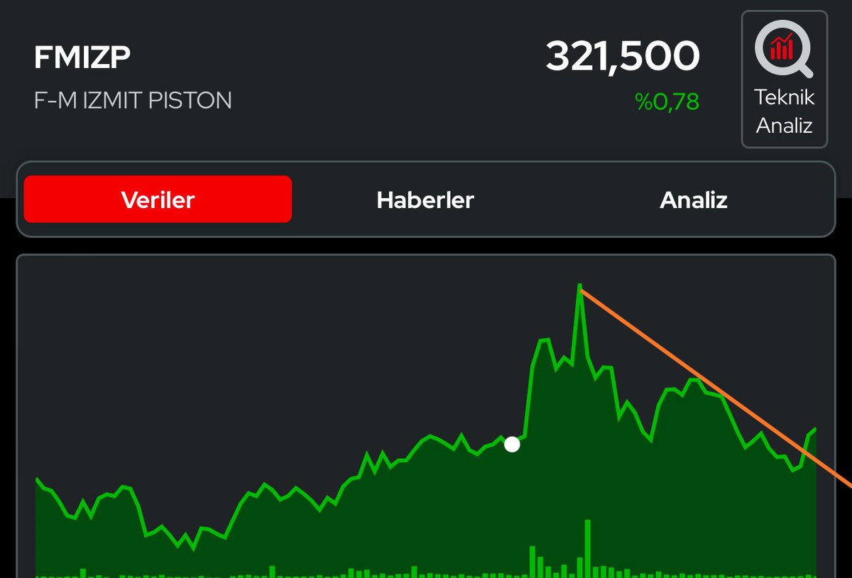 BORSAIZINDE's tweet image. #FMIZP sadece ve sadece 3.1 milyon lotu var. 
Borsamızda en az lot sayısına sahip, küçük sermayeli şirketlerden.

Daha önce analiz etmiş paralar kazanmıştık.

2 yıldır aynı fiyatlarda 4 kez 400₺‘yi geçti tutunamadı.
Burada sabreden güzel ekmek yer, 400₺ye bir hareket daha