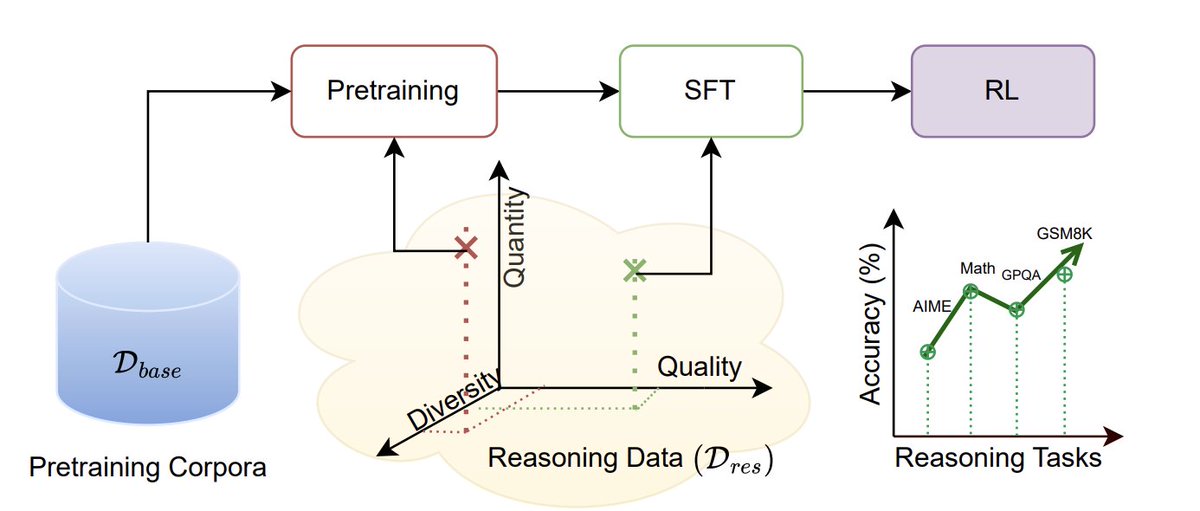 IntuitMachine's tweet image. The "Asymmetric Principle": The New Blueprint for Building God-Tier AI
1/10
Most people think you train a big AI model on language first, and then teach it how to "reason" later.
This new paper says that's fundamentally backward. It's like building a skyscraper on a weak…