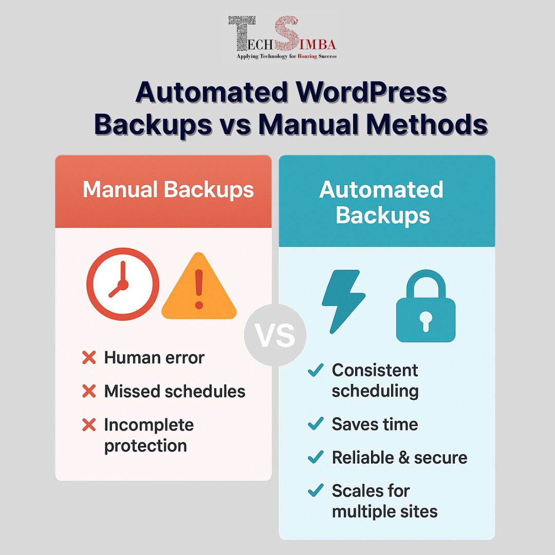 TechSimba's tweet image. 💾 Don’t risk your website’s safety with manual backups!
Automate your WordPress backups for peace of mind — no missed schedules, no human errors, just reliable protection. ⚙️✨
.
.
#WordPress #WebsiteSecurity #AutomatedBackups #WebsiteMaintenance #WebDevelopment #TechTips