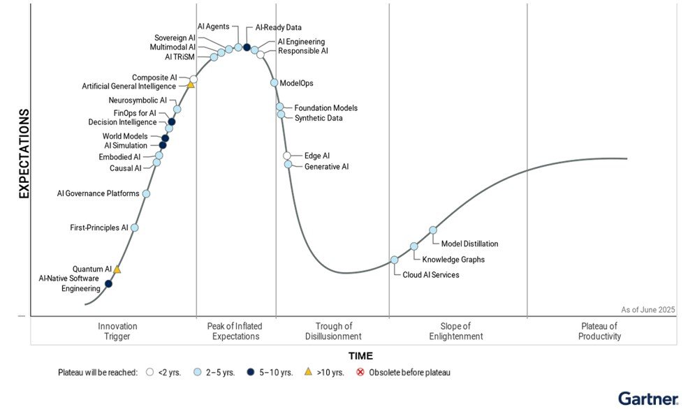 atomgraphhq's tweet image. Knowledge Graphs are climbing the Slope of Enlightenment in the @Gartner_inc 2025 AI Hype Cycle.
gartner.com/en/newsroom/pr…