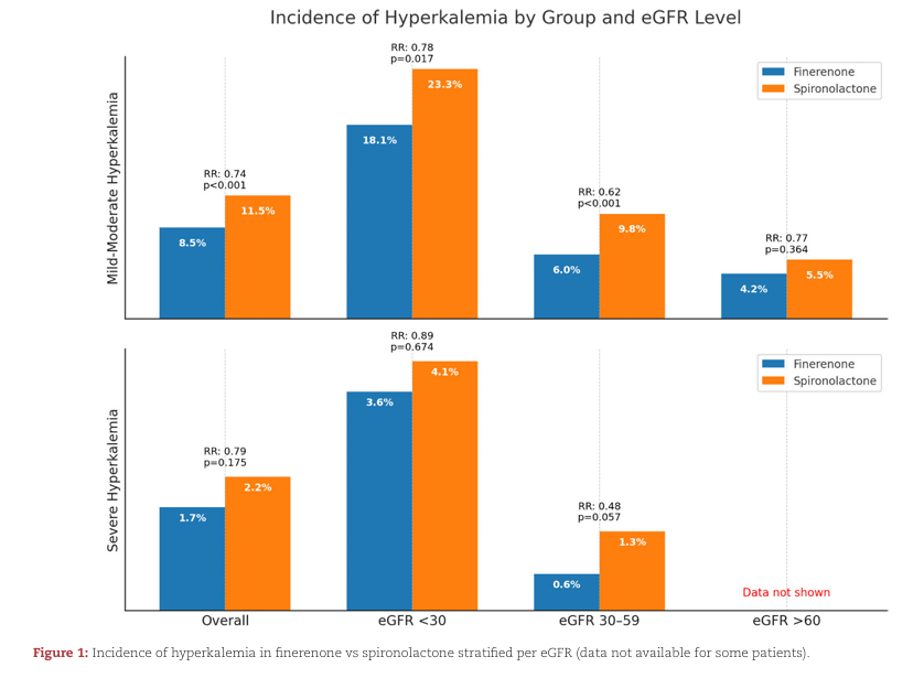 Hyperkalemia risk of finerenone versus spironolactone in CKD patients with type 2 diabetes

doi.org/10.1093/ndt/gf…

➡️In this study of patients with T2DM and CKD, finerenone is associated with less hyperkalemia risk than spironolactone