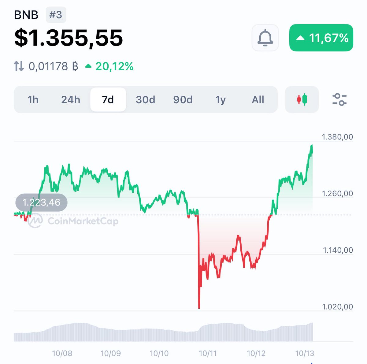 The moon rises once again, and so $BINANCIANS
