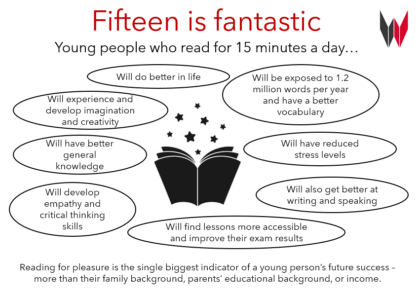KS3 Library Lesson teachers have been busy rewarding positive points for reading. As there are so many benefits to reading, we ask all students to read for the equivalent of 15 minutes a day and record this in their Student Handbook 'Reading Log' as part of their homework.