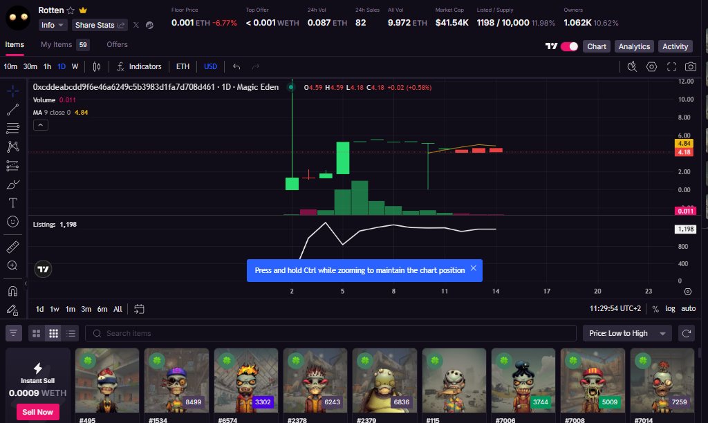 This is impressive! <a href="/rottenfrens/">rotten</a> is holding nice and a impressive conviction from the community in this tough web3 days! HODLING like rotten :D 

Hitting 10ETH volume today is a nice achievement for a week old 10k free mint on ETH ... this is going places 

Fill your bags! 🔥☠️🔥