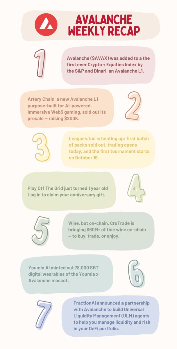 .<a href="/avax/">Avalanche🔺</a> is not slowing down! 🔥

S&amp;P Index 🤝
AI Gaming Presale SOLD OUT 🎮
$60M+ of fine wine on-chain 🍷
AND MOAR

That's an insane week of 🔺doption across TradFi, AI, Gaming, and RWA. The #Avalanche is RUMBLING. 🔺
