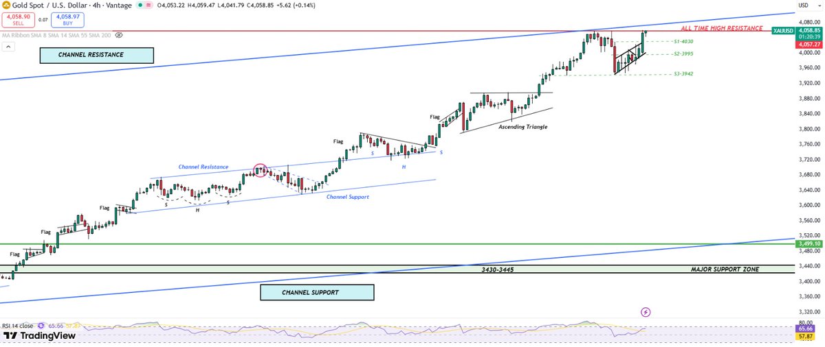 TPHIT_BY_ANA's tweet photo. https://t.co/G0BDnMqEHW

#XAUUSD Weekly Update

Fundamental: Gold jumped to $4,050, nearing record highs, driven by renewed US-China trade tensions and the US government shutdown, boosting safe-haven demand. Trump’s tariff threats and Beijing’s rare earth restrictions added uncertainty, while markets priced in potential Fed rate cuts. Geopolitical relief came after Trump announced the end of the Gaza war.

Technical Analysis:
Structure: Daily consolidation above 20 SMA, 4H breakout, 1H bullish flag
Trend: Weekly Bullish / Intraday Bullish
Strategy: Buy on breakout or support; strong bullish momentum above 4060
Support Levels: 4030, 4000, 3970

Join now for more profitable trades https://t.co/G0BDnMqEHW 
#forexlifestyle #GoldTrading #Dax40