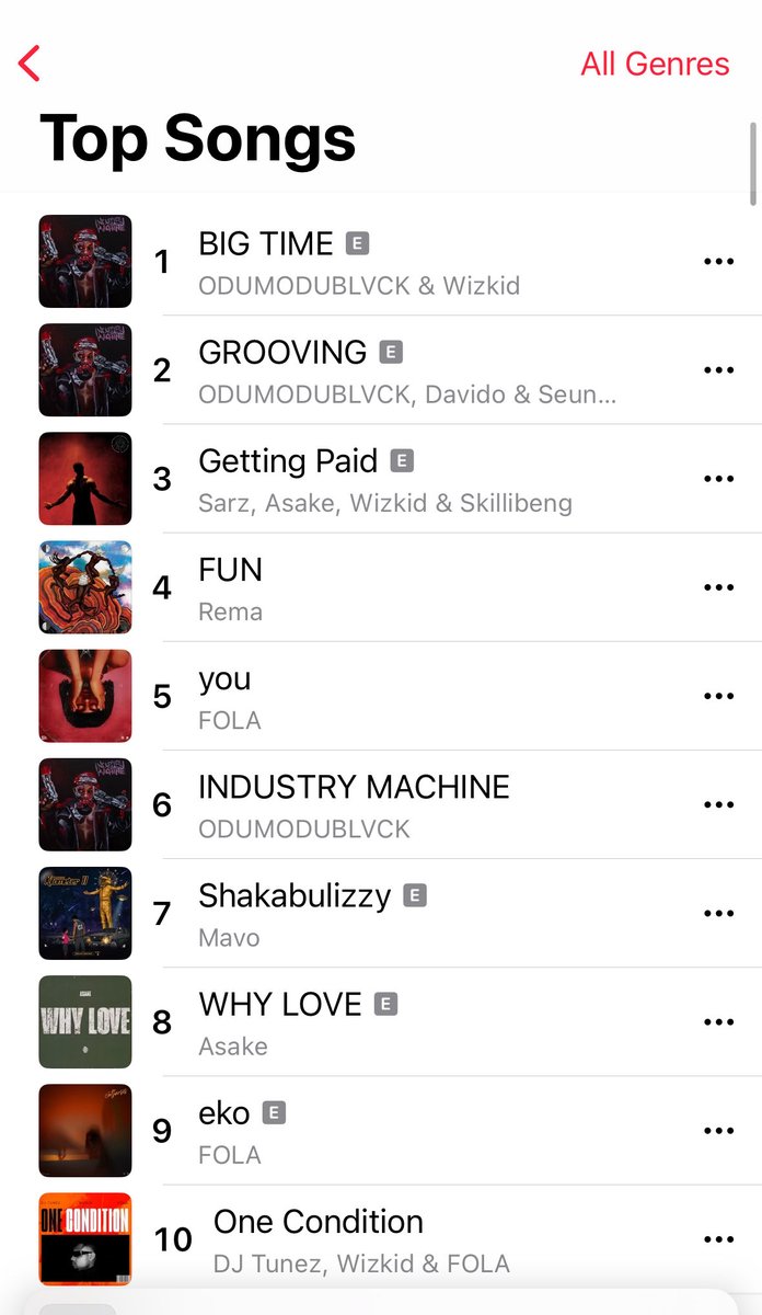 hypetribeng's tweet image. 🚨Odumodublvck &amp;amp; Wizkid’s “Big Time” has now Spent 1 Week at No 1️⃣ on Apple Music NG Top Songs Chart.