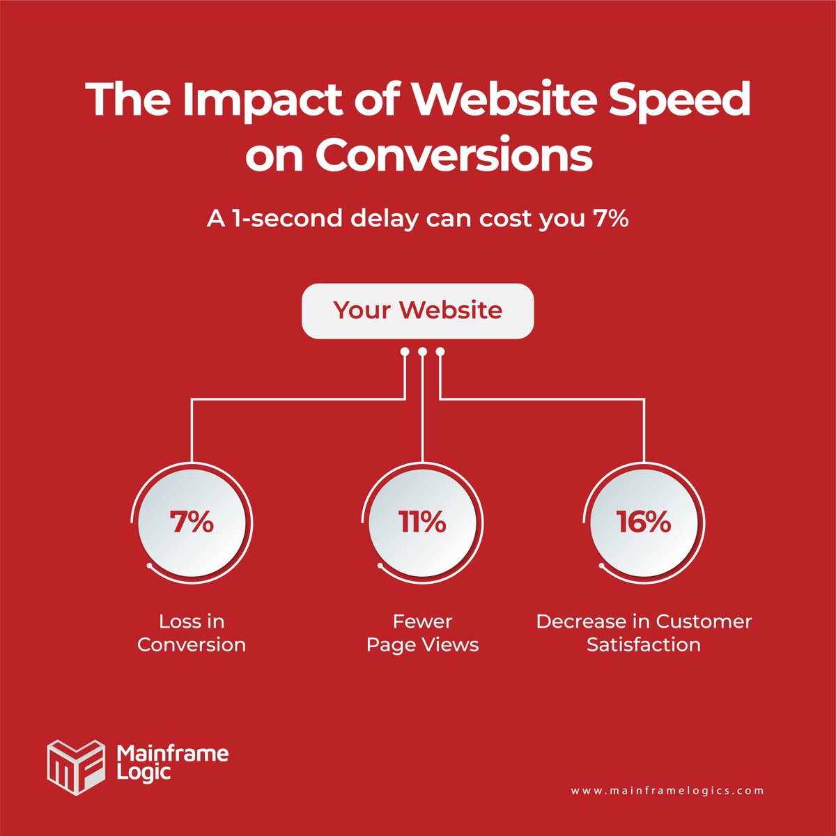 mainframelogic's tweet image. Is your website fast enough?

#websitespeed #conversionrate #digitalmarketing #userexperience #businessgrowth #seo #webdesign #websiteoptimization

Source: Appco Software