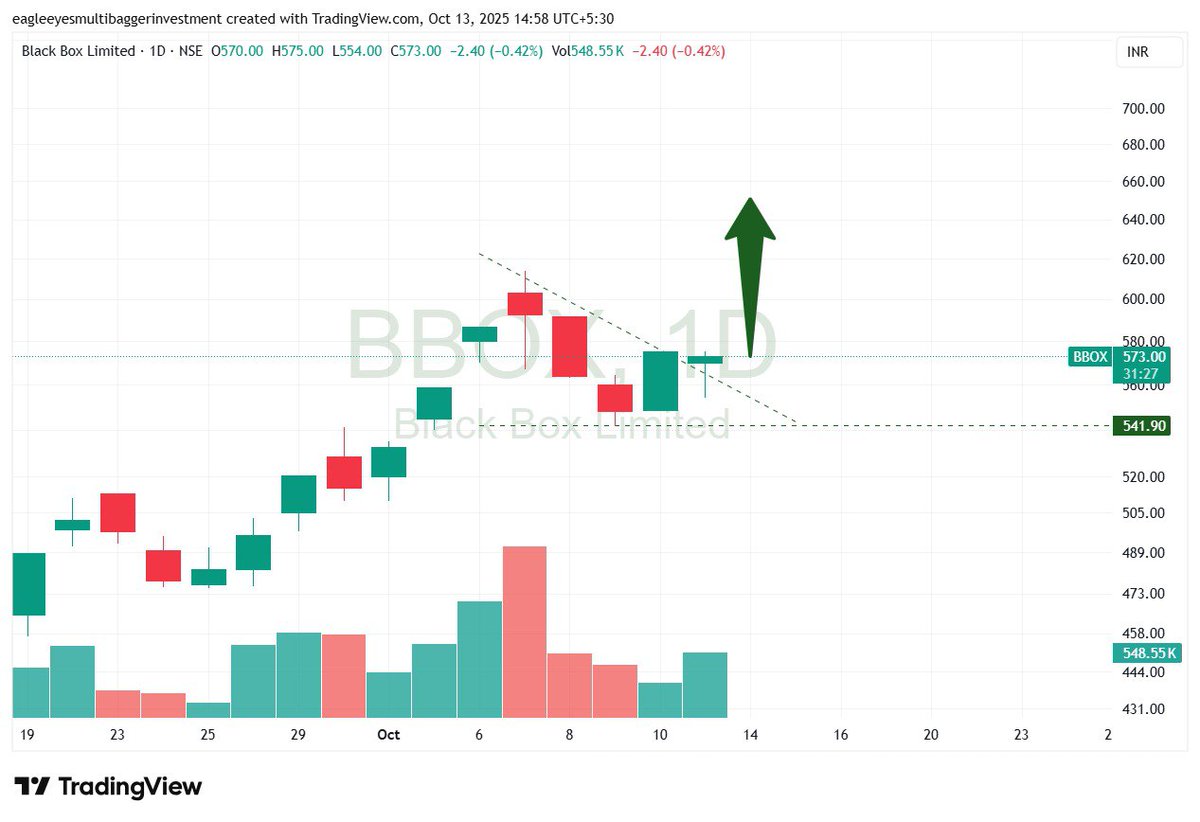 EagleEyesTrades's tweet image. Data center theme again in focus 🔥
Black box is looking for further upside.
Company plan 2X revenue from digital expansion.
Government is planning a 20 year tax holiday for the Data center 🔥
Google is also going to Asia is the largest data center in india.
#Blackbox…