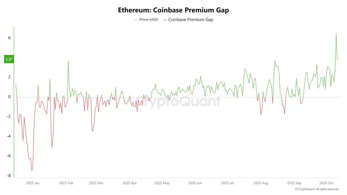 🚨Institutions bought the dip on Bitcoin and Ethereum! Data shows a sharp  rise in the Coinbase Premium Index for both $BTC and $ETH after the crash,  signaling strong institutional accumulation. The premium