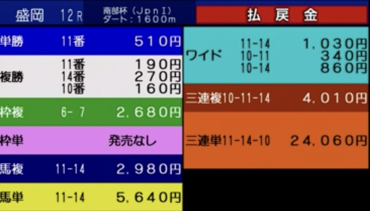 WIN_PLACE's tweet image. 今週初めての気持ちいい的中🎯

御神本のシックスペンスに期待したらホントに来てビックリ😁

これで来週も楽しく競馬ができる🙇🏻‍♂️