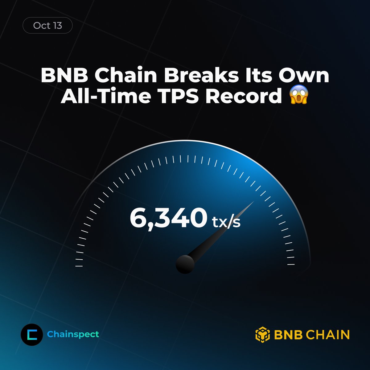 chainspect_app's tweet image. 🔶 @BNBCHAIN breaks its own record

It just hit a new all-time high of 6,340 tx/s in a single block, a 24% jump from its previous peak in August

BNB keeps proving it has the speed to power the next billion users in Web3 🌍

📊 chainspect.app/chain/bnb-chai…