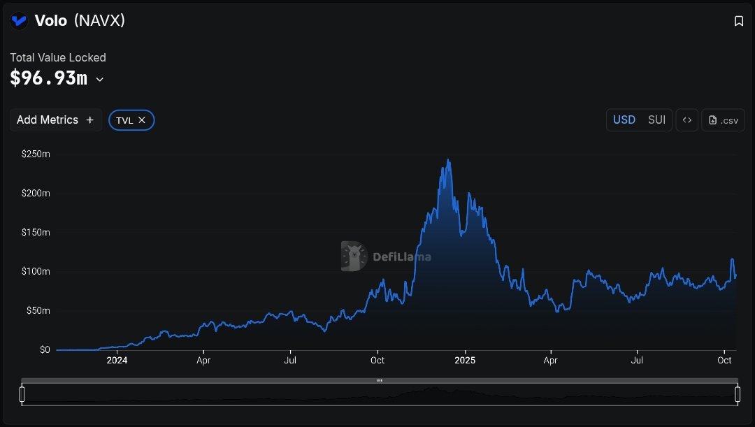 Frame 1 → Shows Navi’s TVL on BTC, 60% of all BTC deposited across lending protocols is on Navi Protocol.

Frame 2 → Shows Volo’s TVL (Vaults + LST). TVL for Volo Vaults currently sits at $71M with the majority being in wBTC &amp; xBTC vaults.

The market may be crazy right now,