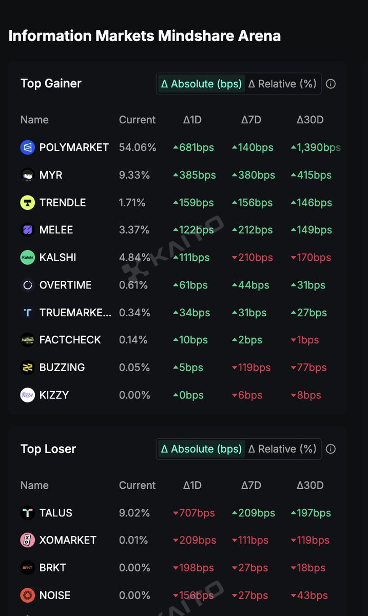 FaadKv's tweet image. MYRIAD is the second top gainer in information markets mindshare, just behind the $9 billion valued Polymarket.

@MyriadMarkets is about to break $25m trading volume and is on the cusp of exponential growth.

Meanwhile, @MyriadProtocol is integrating with major players, trading…