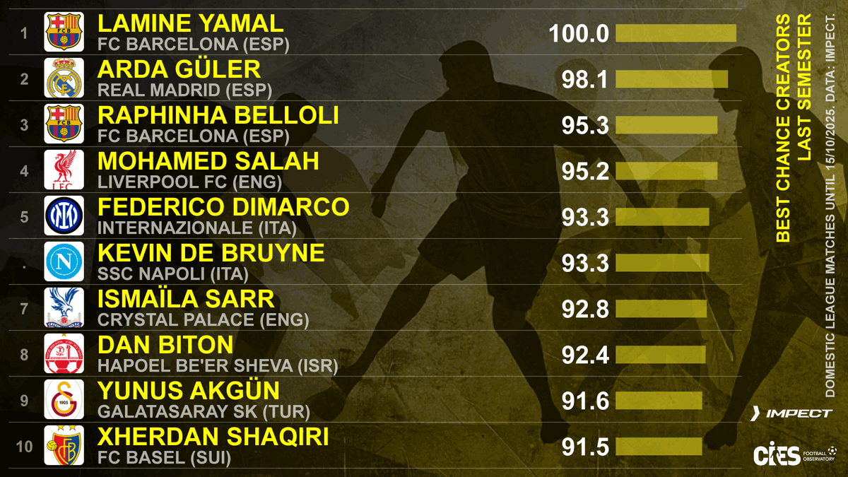 CIES_Football's tweet photo. Best last semester chance creators as per @CIES_Football Index with @impect_official data 🪄
🥇 #LamineYamal 🇪🇸
🥈 #ArdaGuler 🇹🇷 
🥉 #Raphinha 🇧🇷
#Salah 🇪🇬 #Dimarco 🇮🇹 #DeBruyne 🇧🇪 #Sarr 🇸🇳 #Biton 🇮🇱 #Akgun 🇹🇷 #Shaqiri 🇨🇭
Top 5⃣0⃣s in 8⃣ game areas 👉 https://t.co/8jYgpPX4Q3